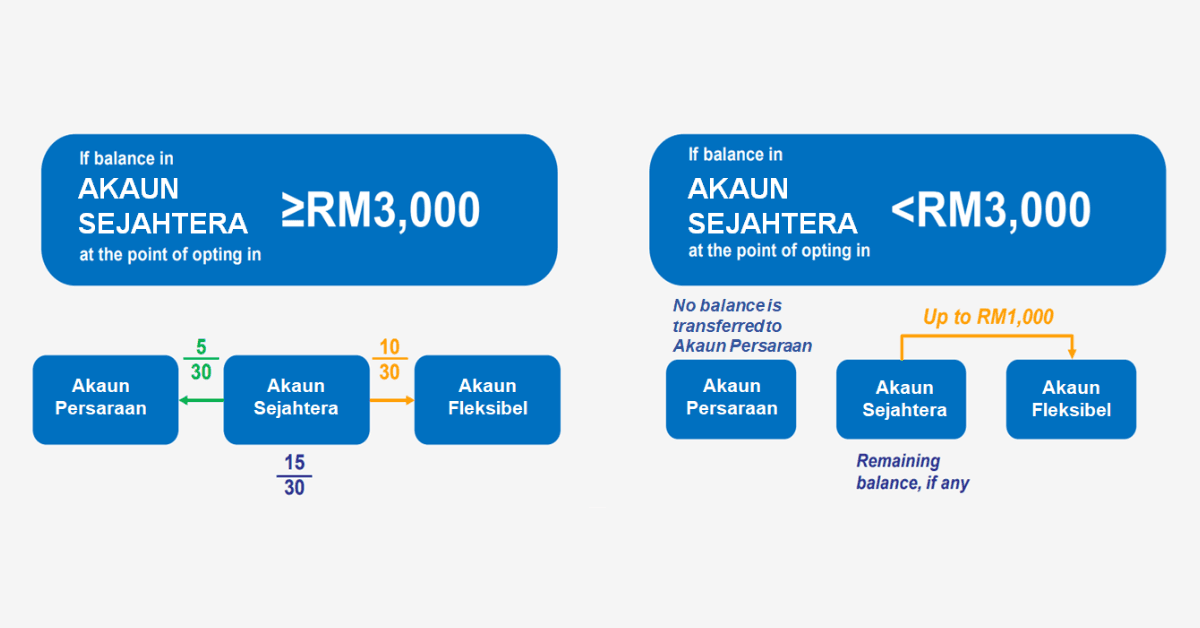 epf withdraw from account 2