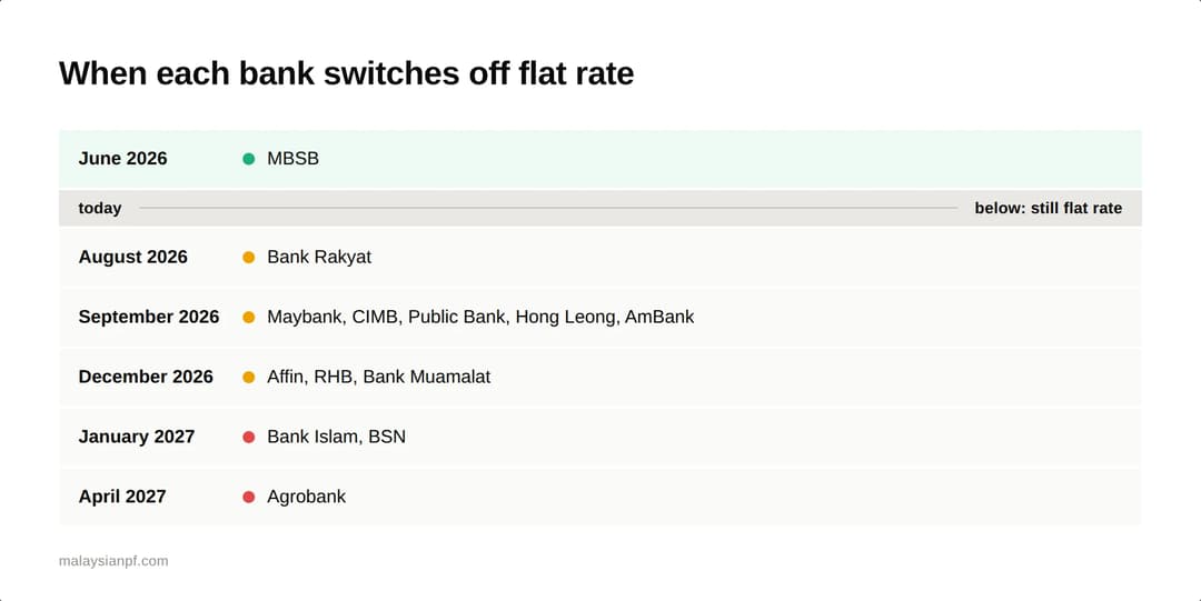 Timeline of when each Malaysian bank switches from flat rate to the reducing balance method, showing MBSB alone before today and every other bank arriving from August 2026 to April 2027
