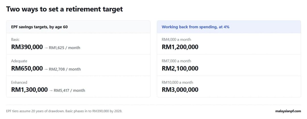 EPF 的 60 岁储蓄目标，与从每月开销反推出来的目标对比。EPF 基本级 RM390,000 相当于每月 RM1,625，足够级 RM650,000 相当于每月 RM2,708，更好级 RM1,300,000 相当于每月 RM5,417。以 4% 提取率从开销反推，每月 RM4,000 需要 RM120 万，RM7,000 需要 RM210 万，RM10,000 需要 RM300 万。