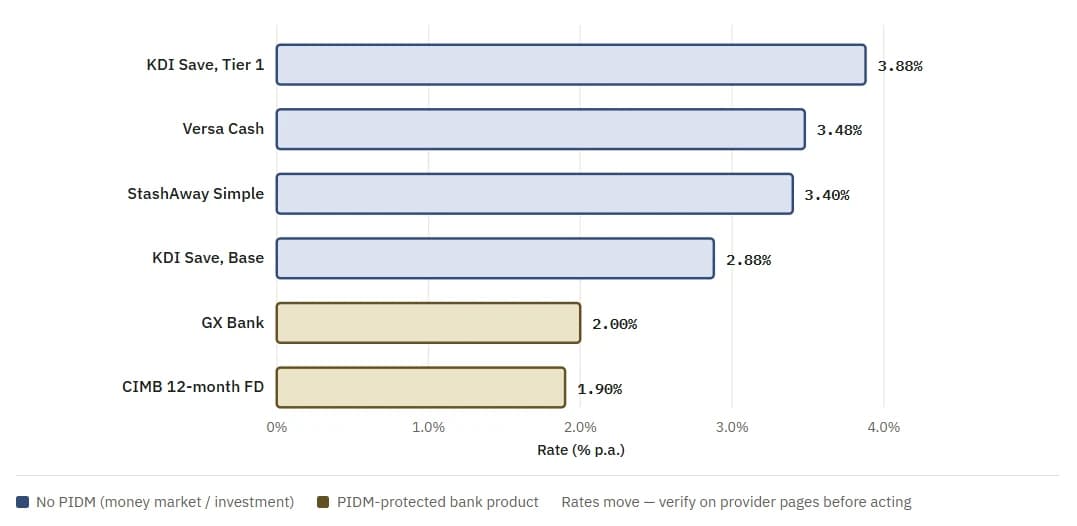 Bar chart comparing Malaysian cash rates, with KDI Save Tier 1 at 3.88%, Versa Cash 3.48%, StashAway Simple 3.40%, KDI Save Base 2.88%, GX Bank 2.00% and CIMB 12-month FD 1.90%, showing which are PIDM protected
