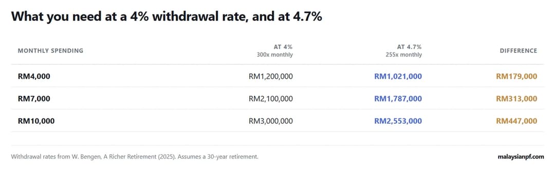 4% 提取率与 4.7% 之下的退休目标对比。每月 RM4,000 在 4% 之下需要 RM1,200,000，在 4.7% 之下需要 RM1,021,000，差额 RM179,000。RM7,000 是 RM2,100,000 对 RM1,787,000，差额 RM313,000。RM10,000 是 RM3,000,000 对 RM2,553,000，差额 RM447,000。