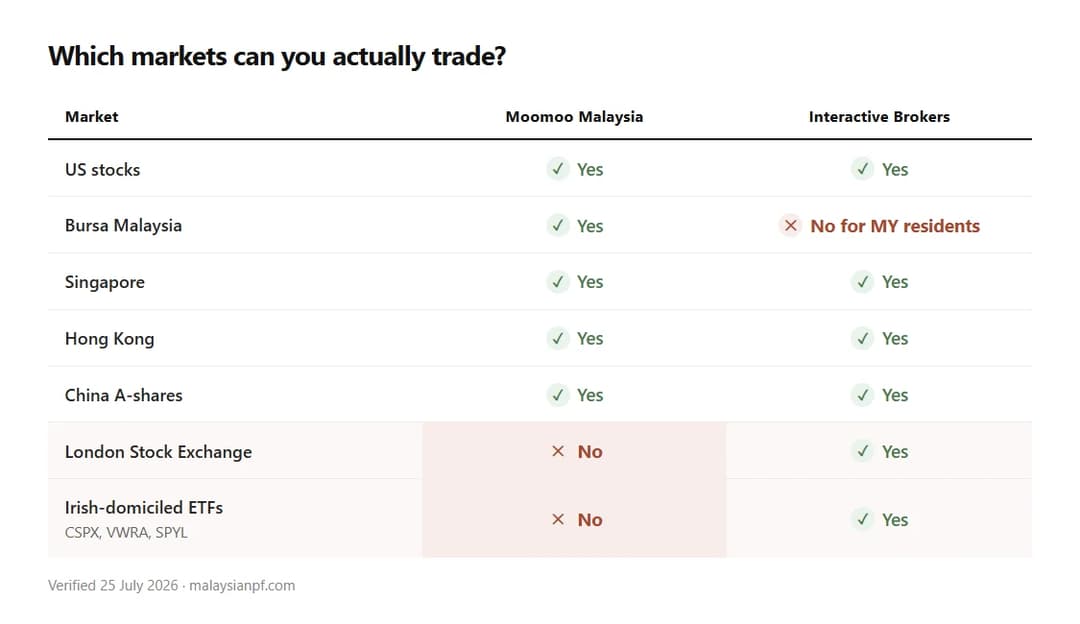 对比 Moomoo Malaysia 与 Interactive Brokers 可交易市场的表格。两家都提供美国、新加坡、香港和中国 A 股。只有 Moomoo 向马来西亚居民提供马交所股票。只有 IBKR 提供伦敦交易所和 CSPX、VWRA、SPYL 等爱尔兰注册 ETF。