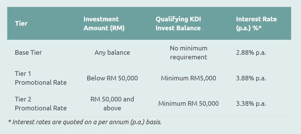 KDI Save interest rate table showing Base Tier at 2.88% with no requirement, Tier 1 at 3.88% requiring RM5,000 in KDI Invest, and Tier 2 at 3.38% requiring RM50,000