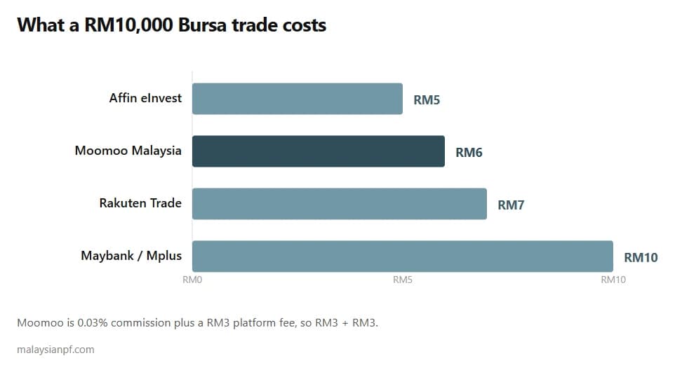 1 万马币马交所交易成本柱状图。Affin eInvest RM5，Moomoo Malaysia RM6，Rakuten Trade RM7，Maybank 或 Mplus RM10。