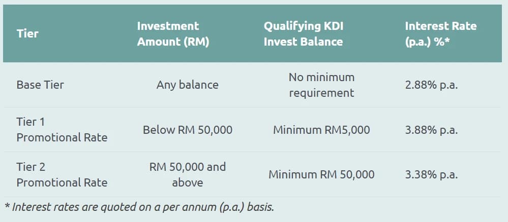 KDI Save 分级表：Base Tier 2.88% p.a. 无最低要求；Tier 1 促销利率 3.88% p.a. 适用于 RM50,000 以下余额，需在 KDI Invest 持有最少 RM5,000；Tier 2 促销利率 3.38% p.a. 适用于 RM50,000 及以上余额，需在 KDI Invest 持有最少 RM50,000