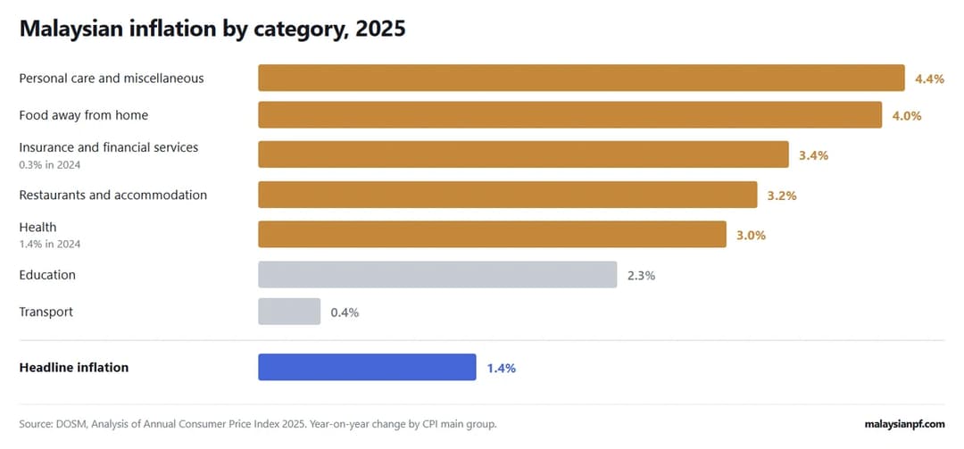 2025 年马来西亚各类别通膨与 1.4% 总体通膨的对比。个人护理及杂项 4.4%，外食 4.0%，保险与金融服务 3.4%，餐厅与住宿 3.2%，医疗 3.0%，教育 2.3%，交通 0.4%。