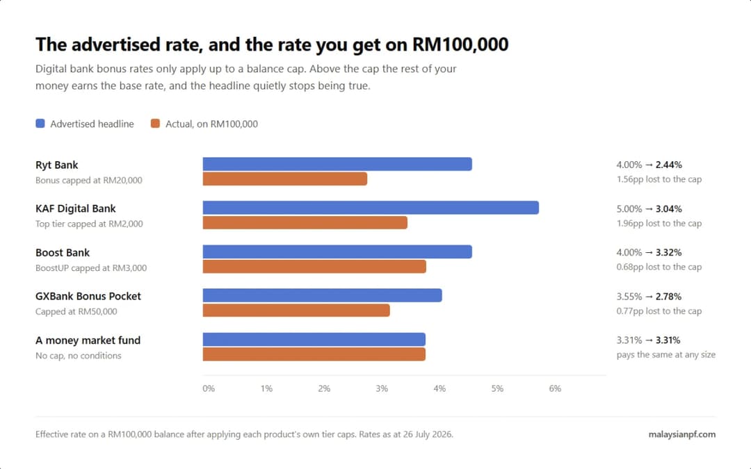 对比柱状图：广告标题利率 vs 在 RM100,000 上实际拿到的利率。Ryt Bank 广告 4.00% 实际 2.44%；KAF 广告 5.00% 实际 3.04%；Boost 广告 4.00% 实际 3.32%；GXBank Bonus Pocket 广告 3.55% 实际 2.78%；货币市场基金则不论金额大小都是 3.31%