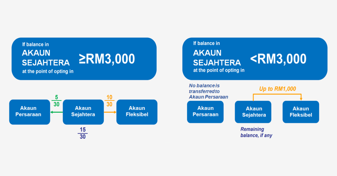 epf withdraw from account 2