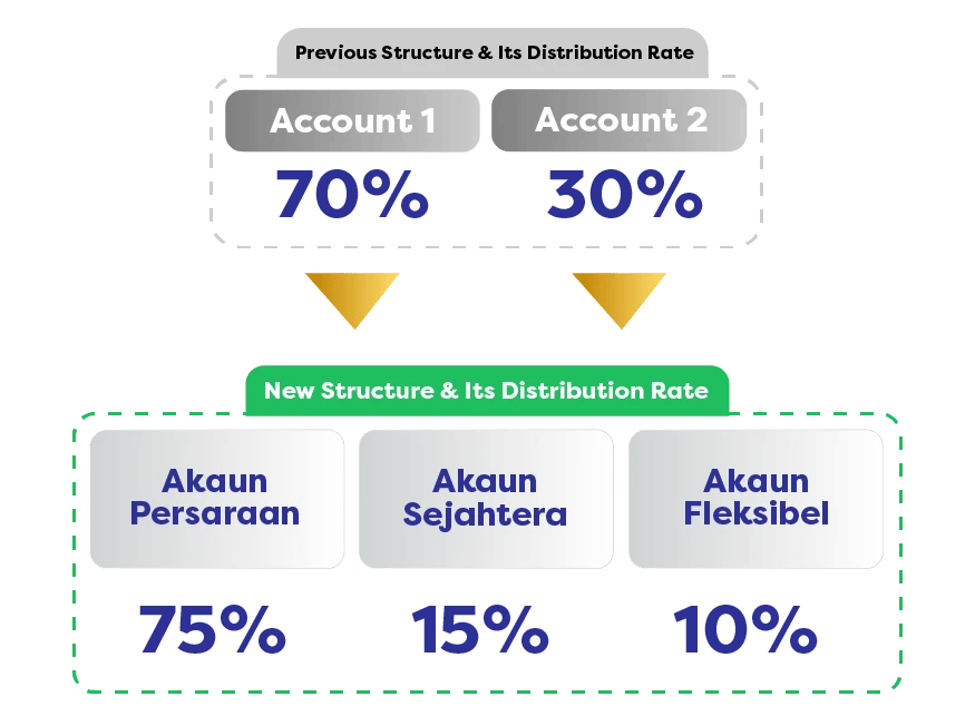 new epf distribution
