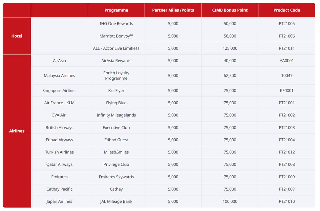 CIMB member points redemption catalouge