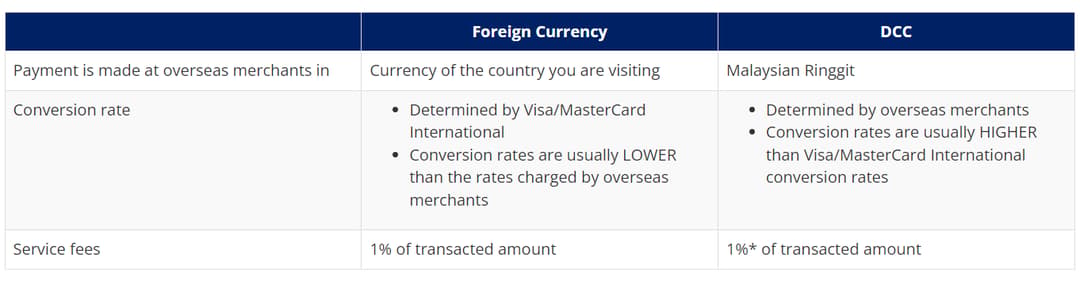 credit card conversion rate