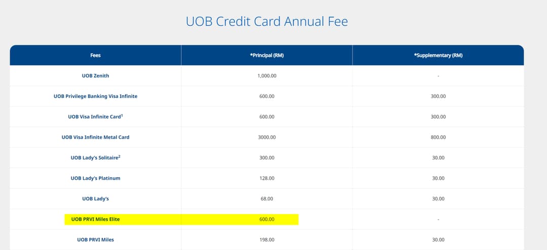 UOB PRVI Miles Elite Card annual fees
