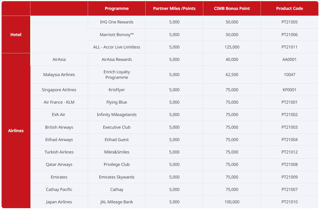 CIMB air miles redemption catalogue