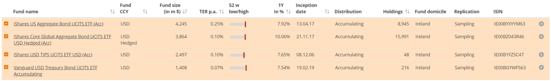 AGGU, IUAA, VDTA & IDTP - Bonds Index ETFs
