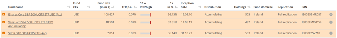 cspx vuaa spyl compared in usd