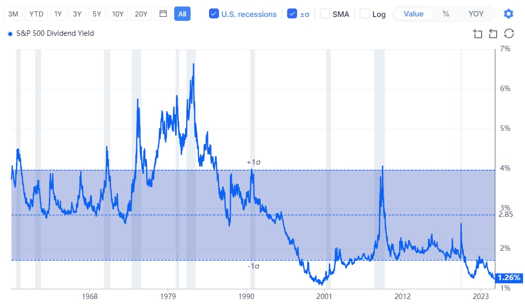 S&P 500 Dividend Yield