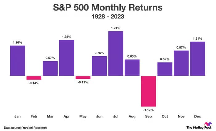 s&p monthly return average