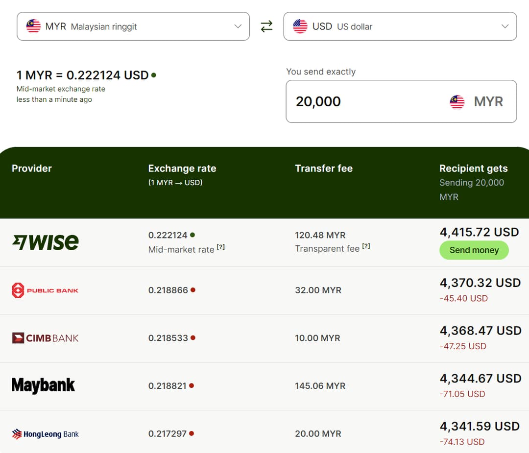 wise is cheapest option compare to bank
