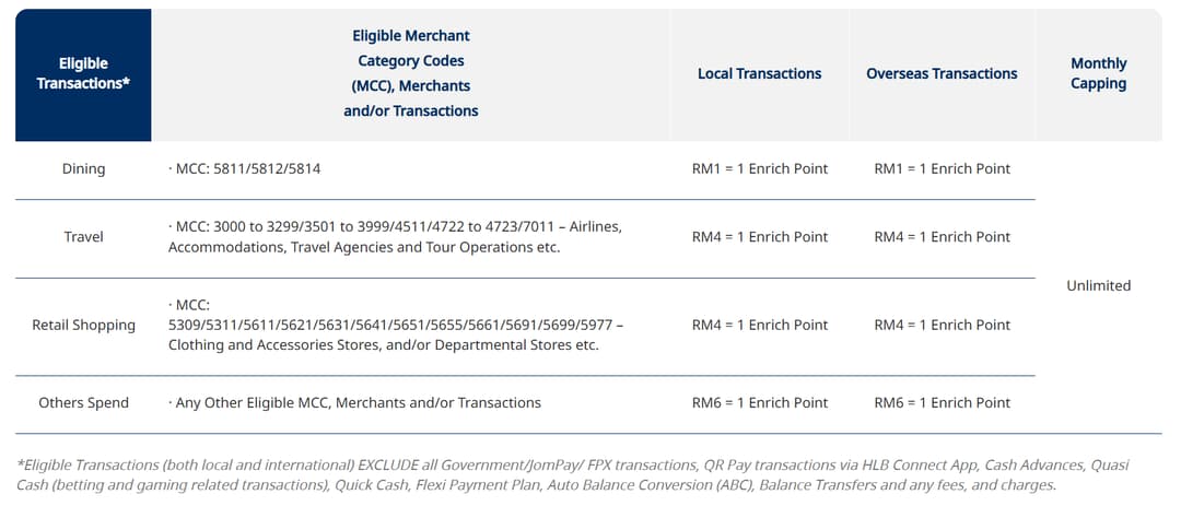 HLB VISA Infinite Credit Card enrich miles earning table