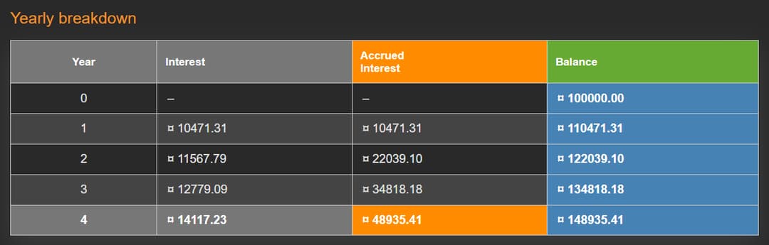 calculation on rm100,000 investment