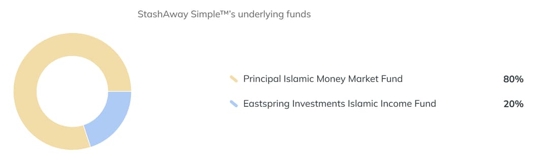stashaway save money market fund