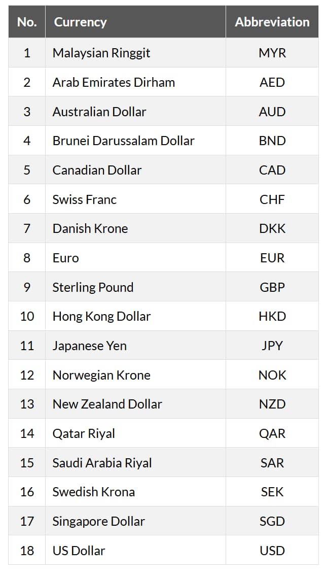 maybank global access account supported currencies