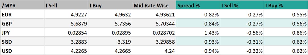 maybank global access exchange spread