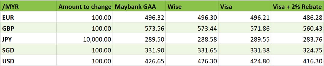 maybank global access compare to visa and wise rate