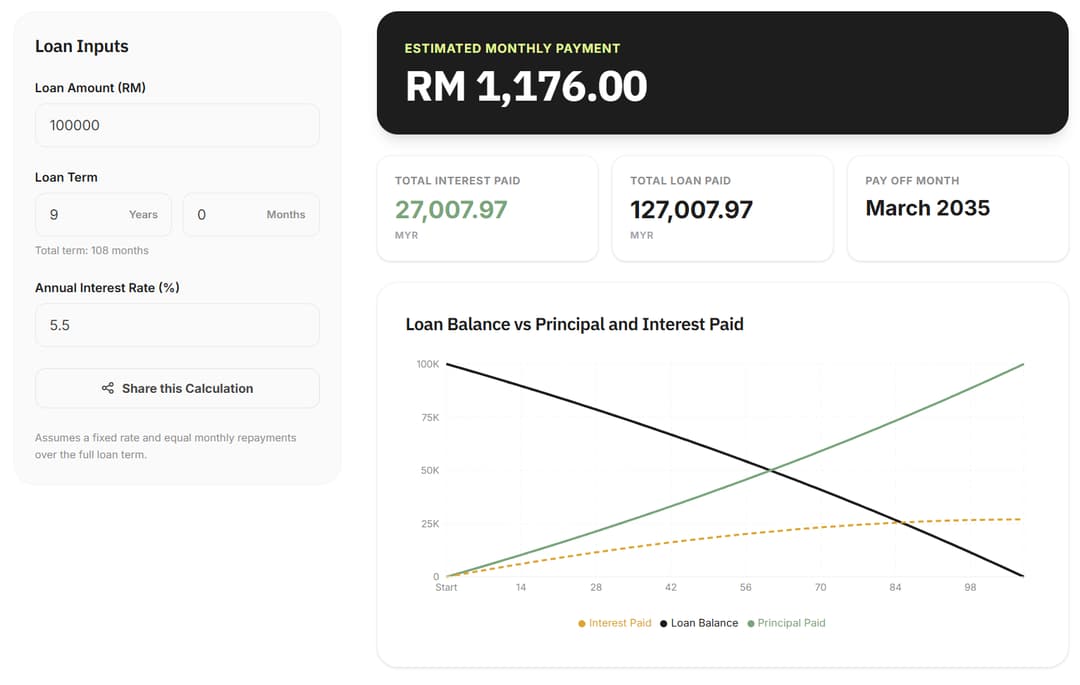 amortized loan