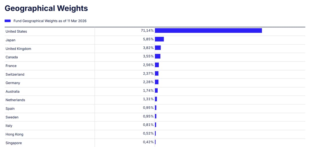 swrd holdings by countries