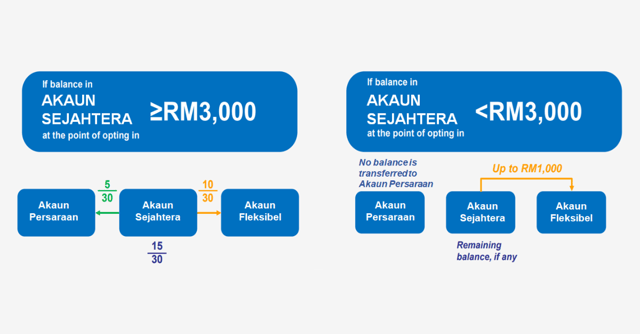 epf withdraw from account 2
