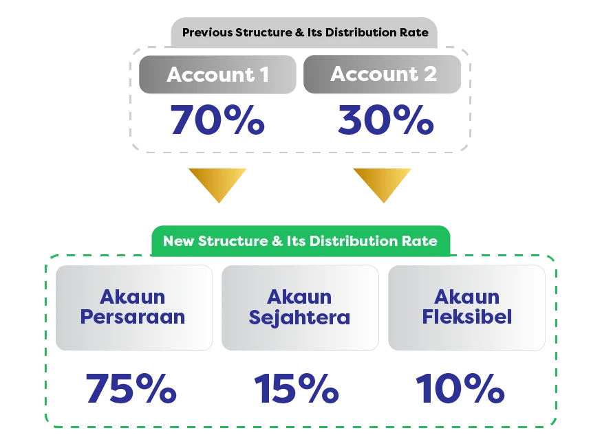 new epf distribution