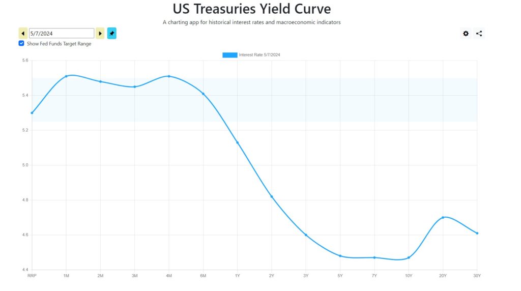 us treasury yield curve