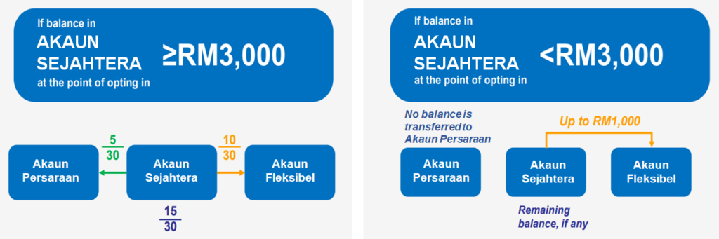 withdraw from epf account 2
