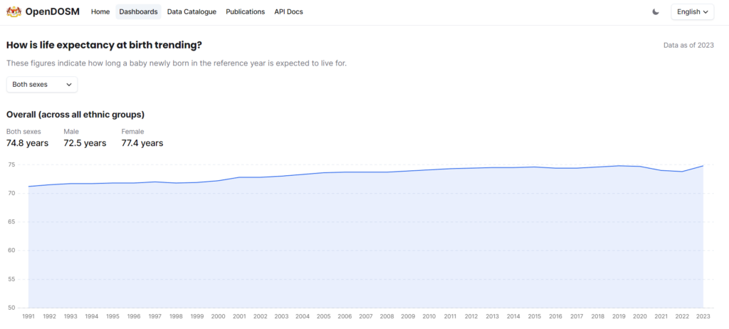 malaysia life expectancy