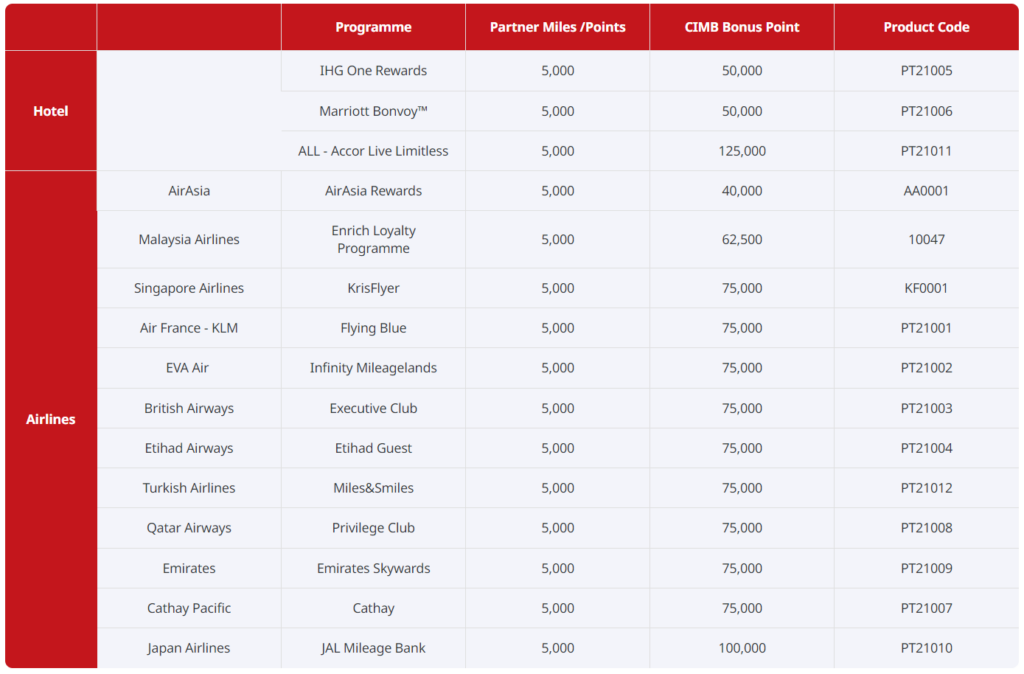 CIMB air miles redemption catalogue
