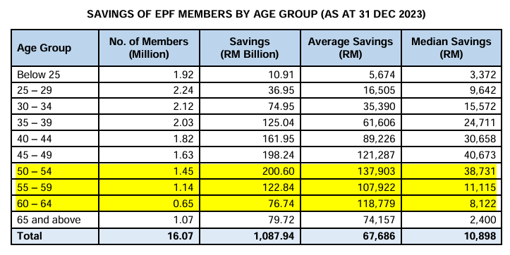 epf savings by age group