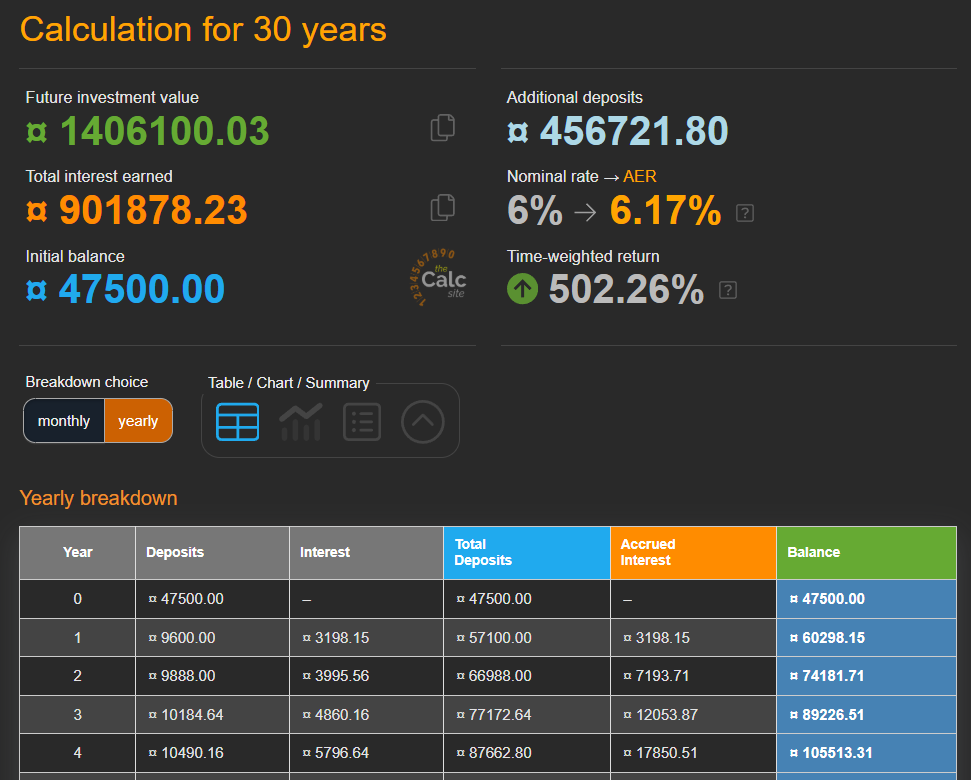 compound interest saving tables