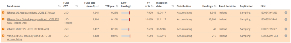 AGGU, IUAA, VDTA & IDTP - Bonds Index ETFs