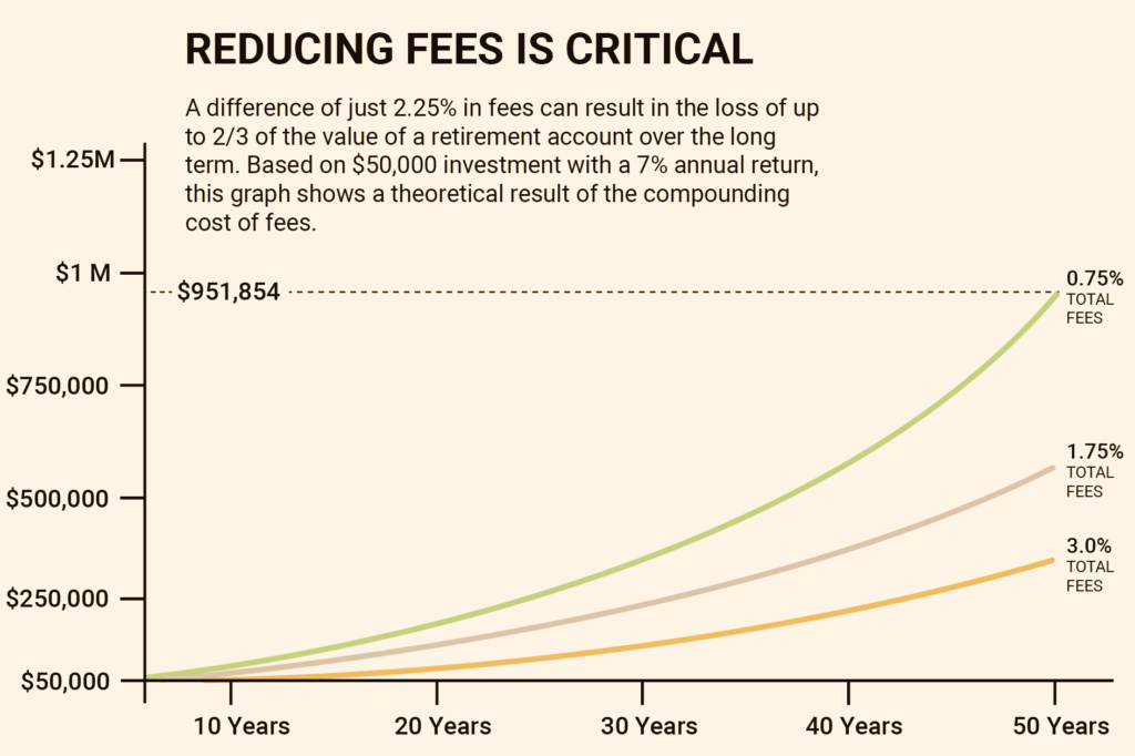 fees and cost impact in investing
