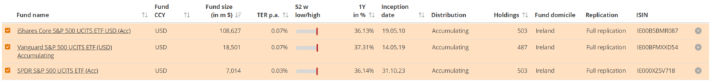cspx vuaa spyl compared in usd