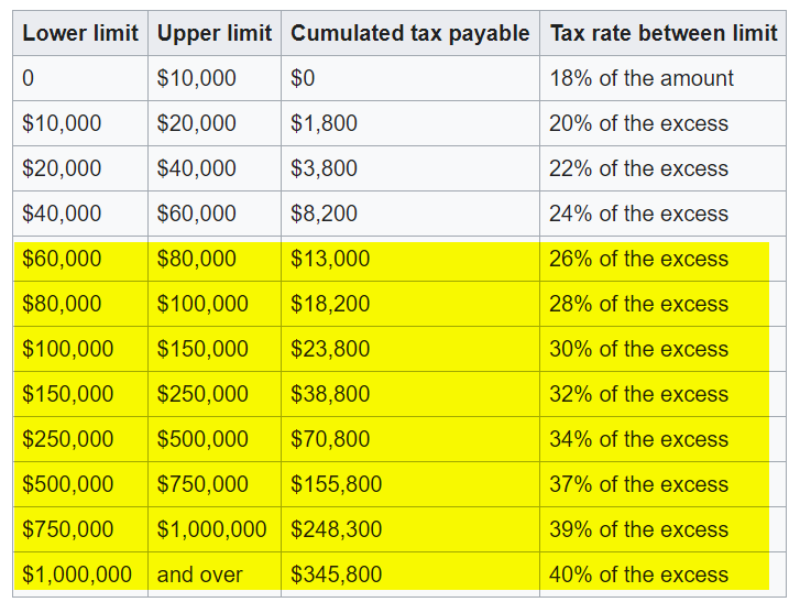 estate tax rate