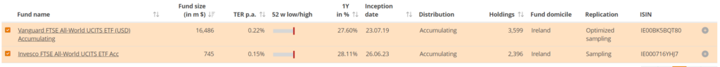 vanguard vwra vs invesco fwra