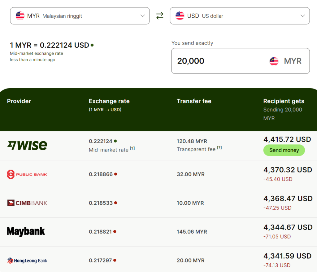 wise is cheapest option compare to bank