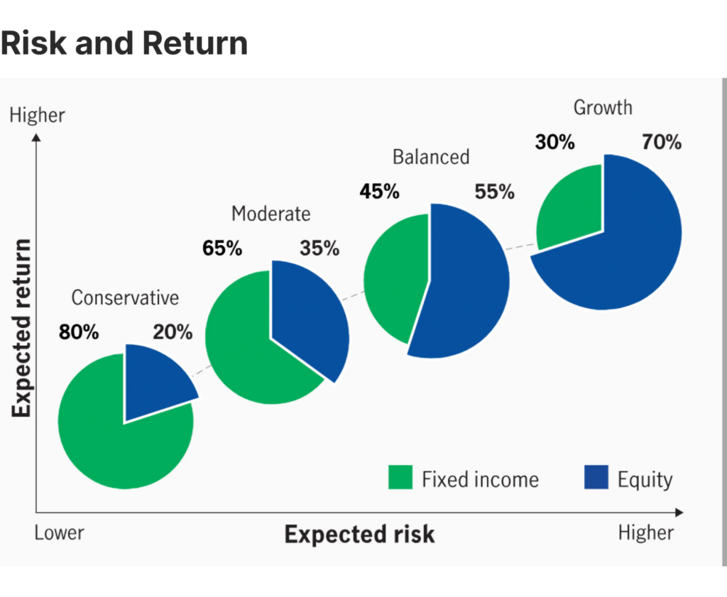 stock bonds allocation and risk return