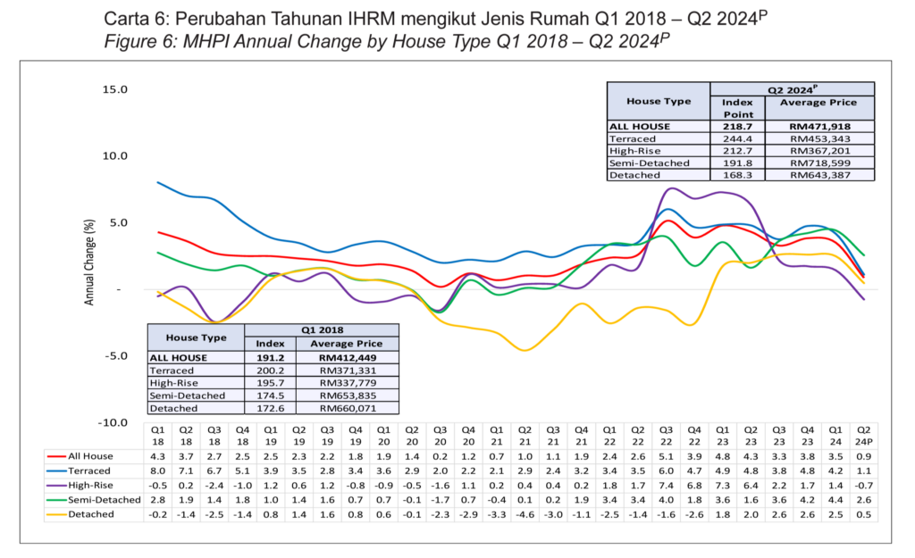 property price changes from jpph