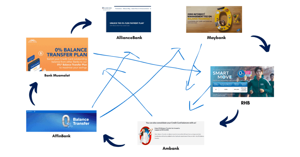 multiple balance transfers campaign from various bank