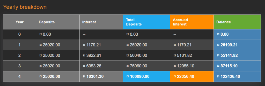 calculation on rm100,000 investment with regular deposit