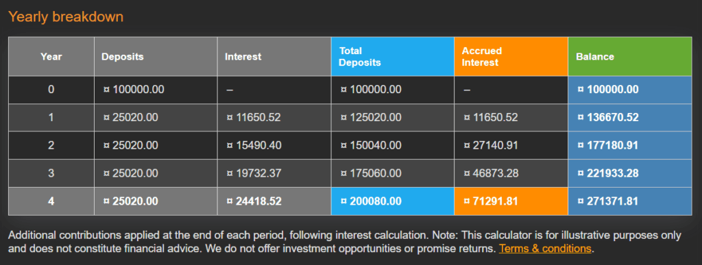 calculation on rm100,000 investment for 20 years