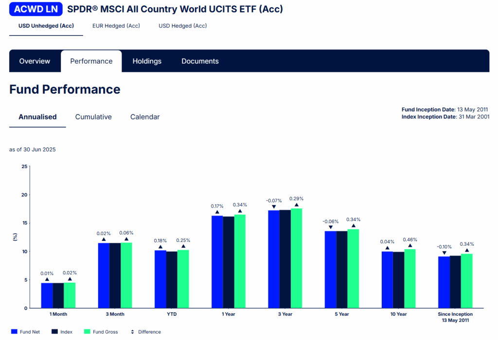 ACWD Performance Annualized
